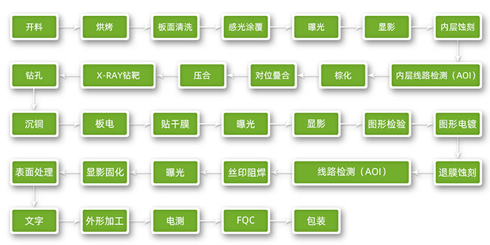您需要知道的印刷電路板制作步驟？
