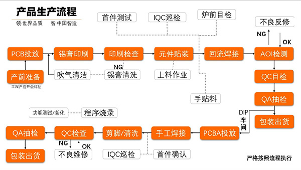 PCBA電路板加工工藝流程步驟有哪些？