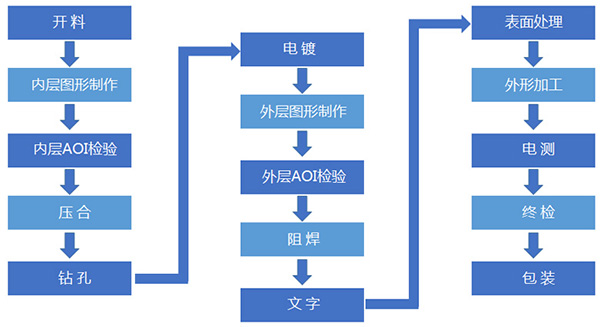 小批量PCB廠家的幾個(gè)重要工序介紹？
