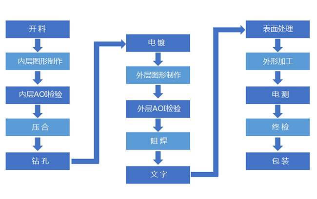 PCB加工需要知曉的7個常見問題？