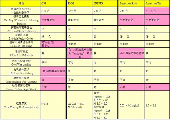 鎳鈀金電路板加工工藝介紹及其優(yōu)點(diǎn)？