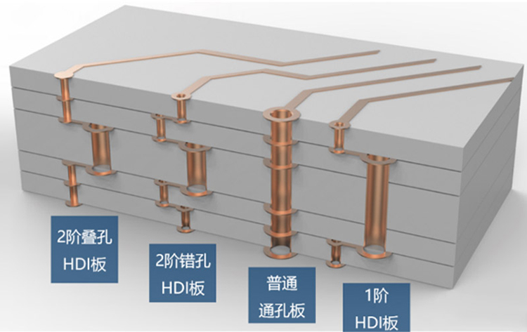 什么是HDI電路板？那里有HDI電路板廠家？